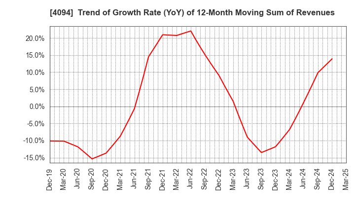 4094 NIHON KAGAKU SANGYO CO.,LTD.: Trend of Growth Rate (YoY) of 12-Month Moving Sum of Revenues
