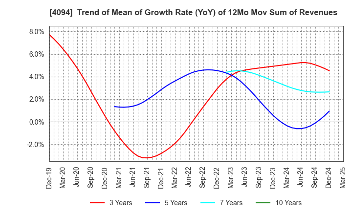 4094 NIHON KAGAKU SANGYO CO.,LTD.: Trend of Mean of Growth Rate (YoY) of 12Mo Mov Sum of Revenues