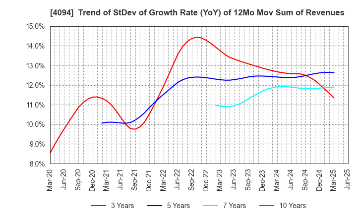 4094 NIHON KAGAKU SANGYO CO.,LTD.: Trend of StDev of Growth Rate (YoY) of 12Mo Mov Sum of Revenues