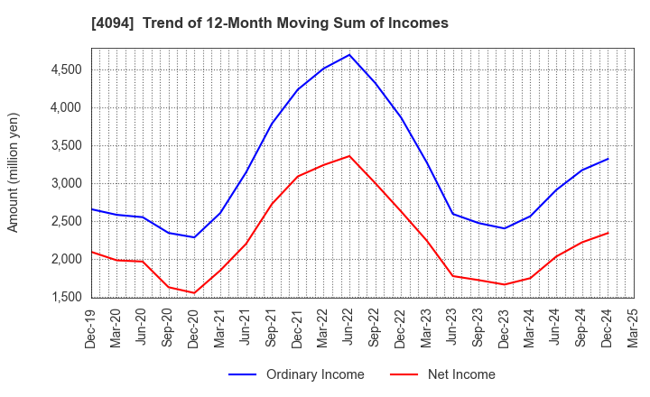 4094 NIHON KAGAKU SANGYO CO.,LTD.: Trend of 12-Month Moving Sum of Incomes