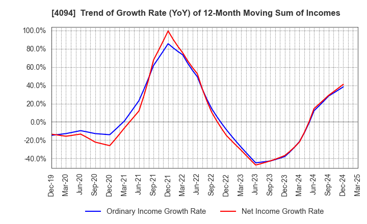 4094 NIHON KAGAKU SANGYO CO.,LTD.: Trend of Growth Rate (YoY) of 12-Month Moving Sum of Incomes