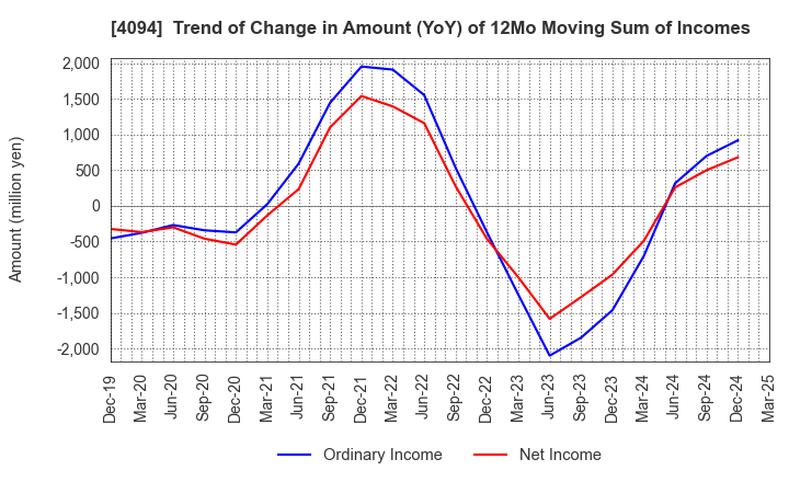 4094 NIHON KAGAKU SANGYO CO.,LTD.: Trend of Change in Amount (YoY) of 12Mo Moving Sum of Incomes
