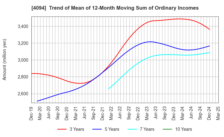 4094 NIHON KAGAKU SANGYO CO.,LTD.: Trend of Mean of 12-Month Moving Sum of Ordinary Incomes