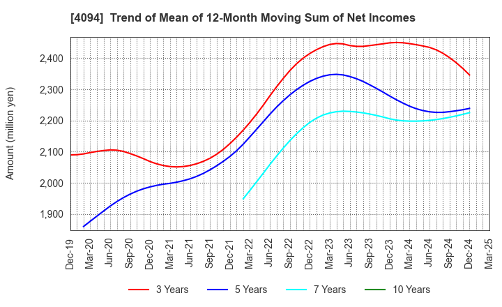 4094 NIHON KAGAKU SANGYO CO.,LTD.: Trend of Mean of 12-Month Moving Sum of Net Incomes