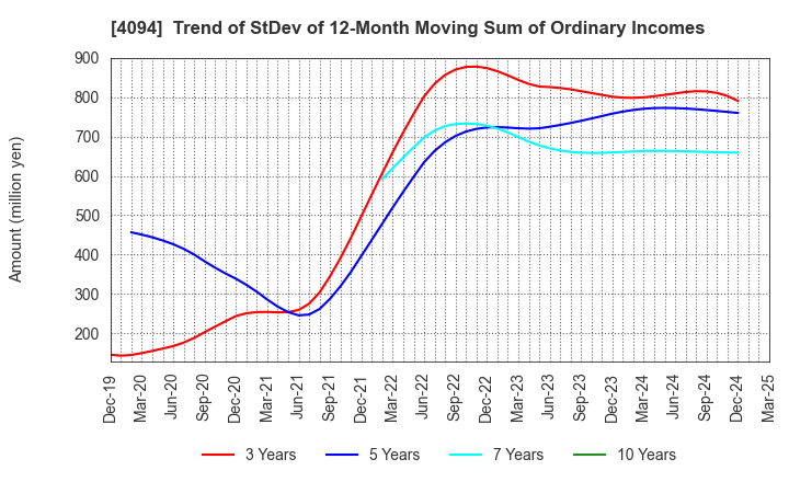 4094 NIHON KAGAKU SANGYO CO.,LTD.: Trend of StDev of 12-Month Moving Sum of Ordinary Incomes