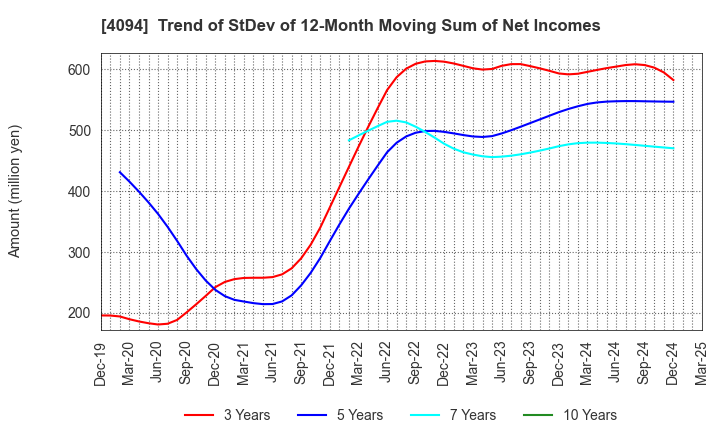 4094 NIHON KAGAKU SANGYO CO.,LTD.: Trend of StDev of 12-Month Moving Sum of Net Incomes