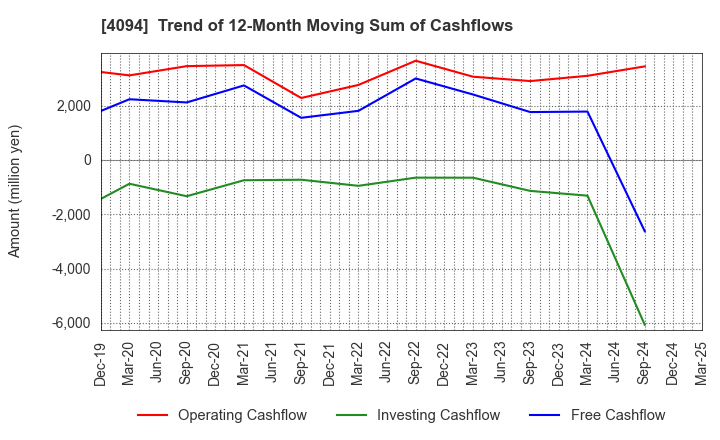 4094 NIHON KAGAKU SANGYO CO.,LTD.: Trend of 12-Month Moving Sum of Cashflows