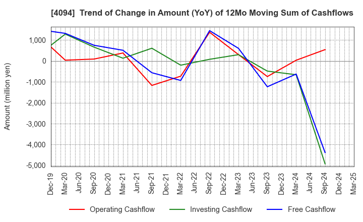 4094 NIHON KAGAKU SANGYO CO.,LTD.: Trend of Change in Amount (YoY) of 12Mo Moving Sum of Cashflows