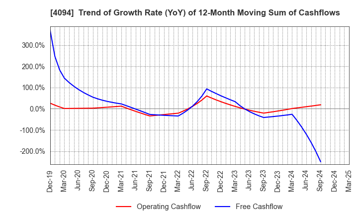 4094 NIHON KAGAKU SANGYO CO.,LTD.: Trend of Growth Rate (YoY) of 12-Month Moving Sum of Cashflows