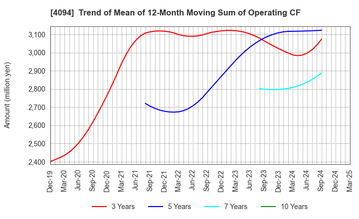4094 NIHON KAGAKU SANGYO CO.,LTD.: Trend of Mean of 12-Month Moving Sum of Operating CF
