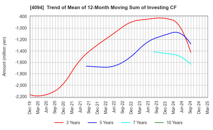 4094 NIHON KAGAKU SANGYO CO.,LTD.: Trend of Mean of 12-Month Moving Sum of Investing CF
