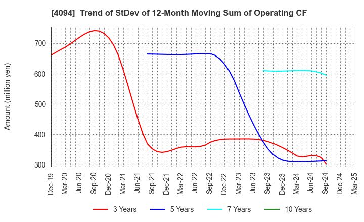 4094 NIHON KAGAKU SANGYO CO.,LTD.: Trend of StDev of 12-Month Moving Sum of Operating CF