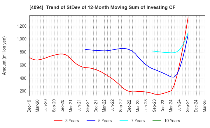 4094 NIHON KAGAKU SANGYO CO.,LTD.: Trend of StDev of 12-Month Moving Sum of Investing CF