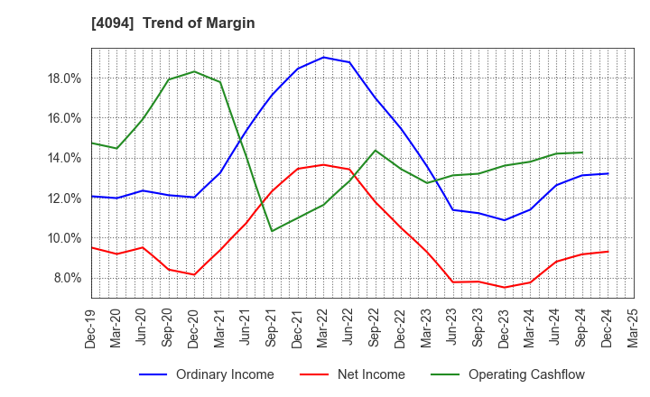 4094 NIHON KAGAKU SANGYO CO.,LTD.: Trend of Margin