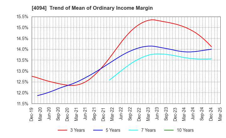 4094 NIHON KAGAKU SANGYO CO.,LTD.: Trend of Mean of Ordinary Income Margin