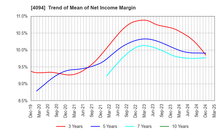 4094 NIHON KAGAKU SANGYO CO.,LTD.: Trend of Mean of Net Income Margin