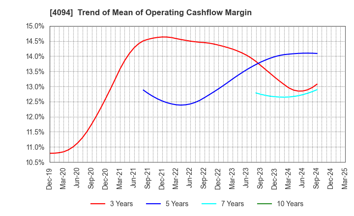 4094 NIHON KAGAKU SANGYO CO.,LTD.: Trend of Mean of Operating Cashflow Margin