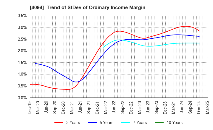 4094 NIHON KAGAKU SANGYO CO.,LTD.: Trend of StDev of Ordinary Income Margin