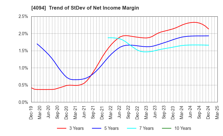 4094 NIHON KAGAKU SANGYO CO.,LTD.: Trend of StDev of Net Income Margin