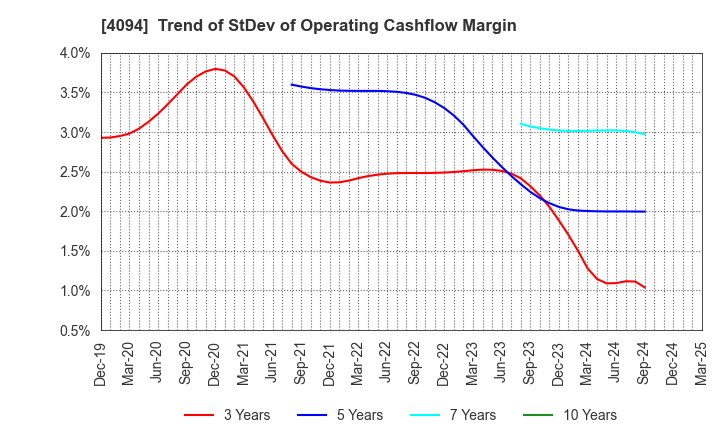 4094 NIHON KAGAKU SANGYO CO.,LTD.: Trend of StDev of Operating Cashflow Margin