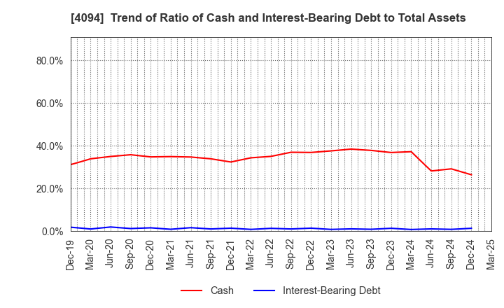 4094 NIHON KAGAKU SANGYO CO.,LTD.: Trend of Ratio of Cash and Interest-Bearing Debt to Total Assets