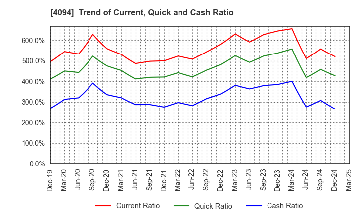4094 NIHON KAGAKU SANGYO CO.,LTD.: Trend of Current, Quick and Cash Ratio