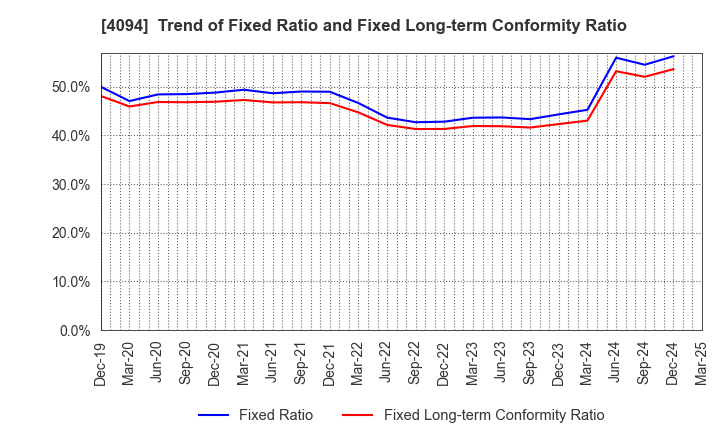 4094 NIHON KAGAKU SANGYO CO.,LTD.: Trend of Fixed Ratio and Fixed Long-term Conformity Ratio