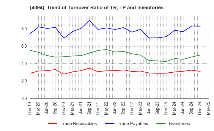 4094 NIHON KAGAKU SANGYO CO.,LTD.: Trend of Turnover Ratio of TR, TP and Inventories