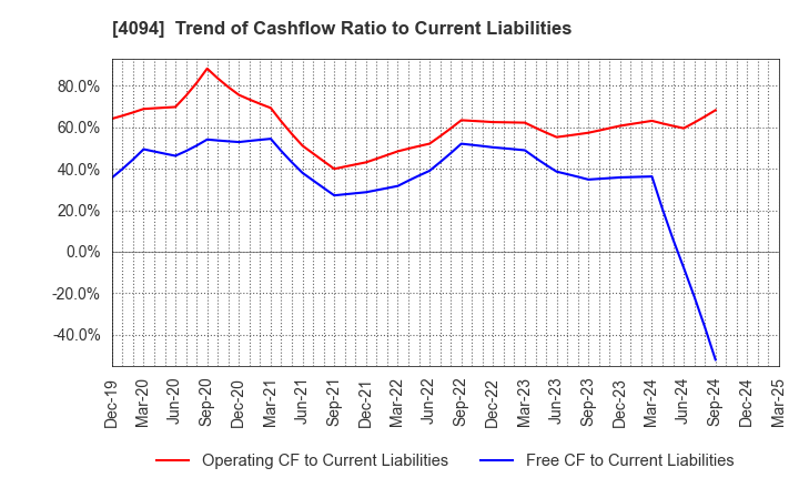 4094 NIHON KAGAKU SANGYO CO.,LTD.: Trend of Cashflow Ratio to Current Liabilities
