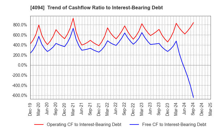 4094 NIHON KAGAKU SANGYO CO.,LTD.: Trend of Cashflow Ratio to Interest-Bearing Debt
