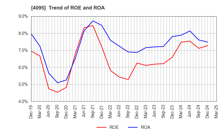 4095 NIHON PARKERIZING CO.,LTD.: Trend of ROE and ROA