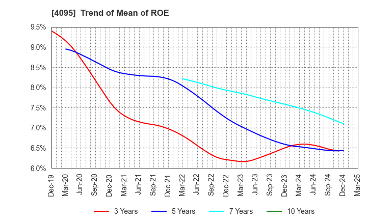 4095 NIHON PARKERIZING CO.,LTD.: Trend of Mean of ROE