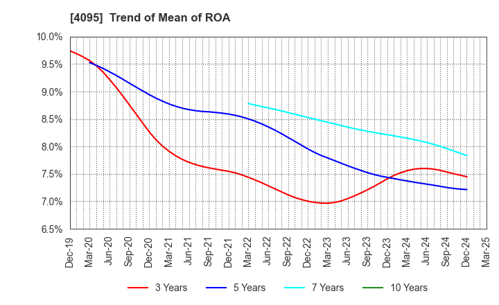 4095 NIHON PARKERIZING CO.,LTD.: Trend of Mean of ROA