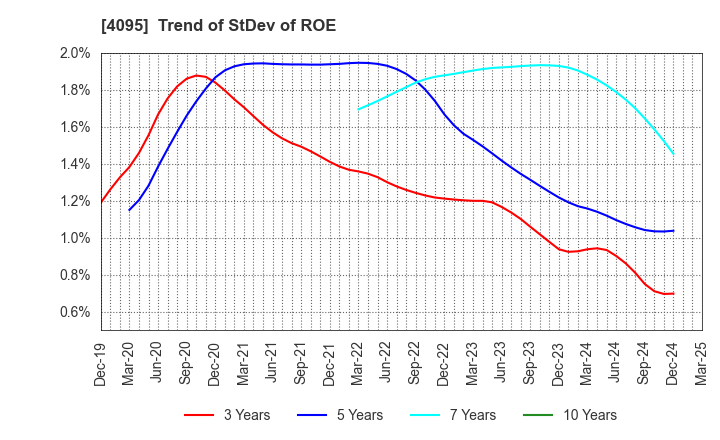 4095 NIHON PARKERIZING CO.,LTD.: Trend of StDev of ROE