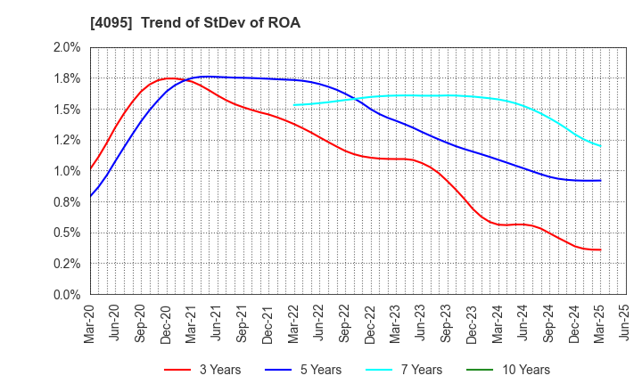 4095 NIHON PARKERIZING CO.,LTD.: Trend of StDev of ROA