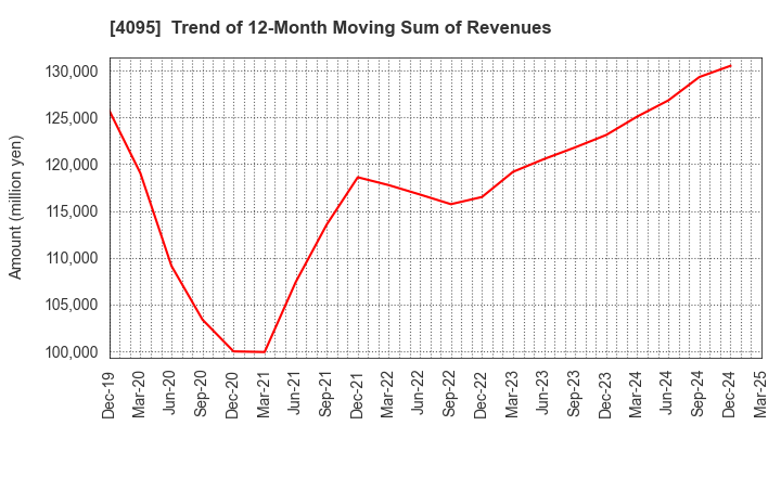 4095 NIHON PARKERIZING CO.,LTD.: Trend of 12-Month Moving Sum of Revenues
