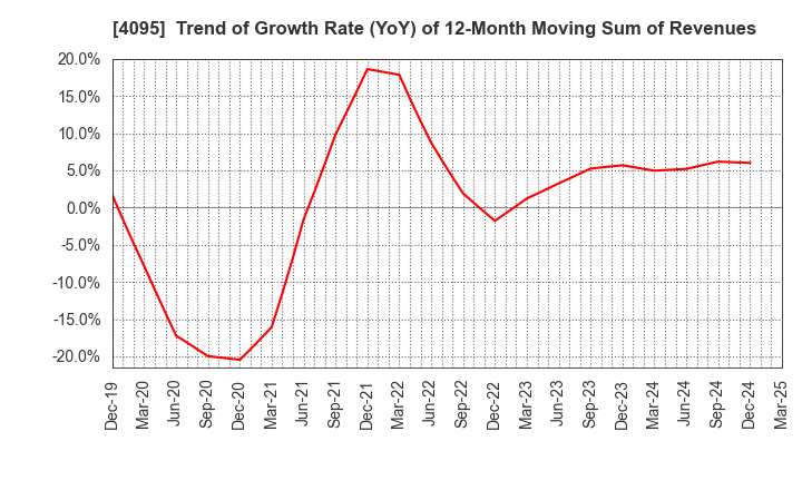 4095 NIHON PARKERIZING CO.,LTD.: Trend of Growth Rate (YoY) of 12-Month Moving Sum of Revenues