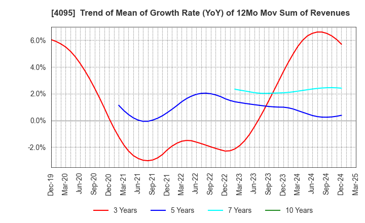 4095 NIHON PARKERIZING CO.,LTD.: Trend of Mean of Growth Rate (YoY) of 12Mo Mov Sum of Revenues