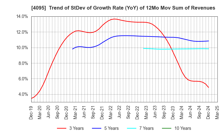 4095 NIHON PARKERIZING CO.,LTD.: Trend of StDev of Growth Rate (YoY) of 12Mo Mov Sum of Revenues