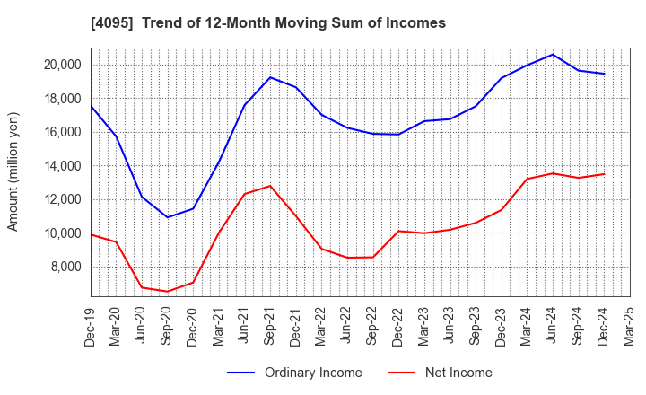 4095 NIHON PARKERIZING CO.,LTD.: Trend of 12-Month Moving Sum of Incomes