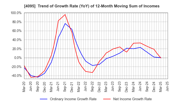 4095 NIHON PARKERIZING CO.,LTD.: Trend of Growth Rate (YoY) of 12-Month Moving Sum of Incomes