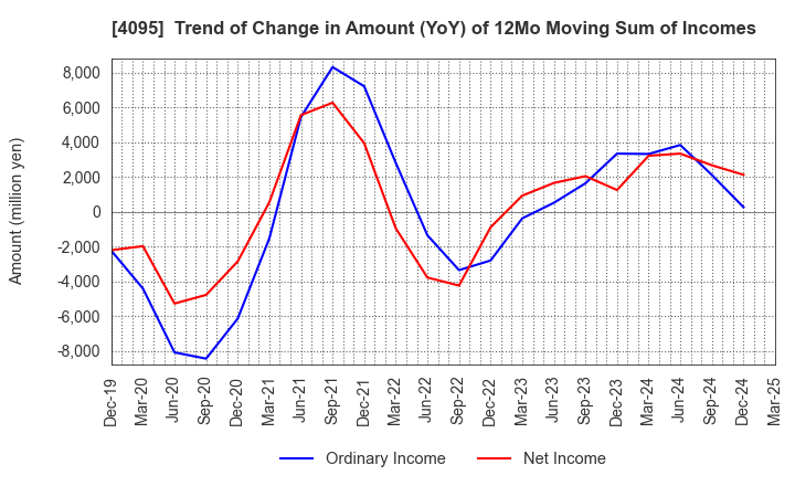 4095 NIHON PARKERIZING CO.,LTD.: Trend of Change in Amount (YoY) of 12Mo Moving Sum of Incomes