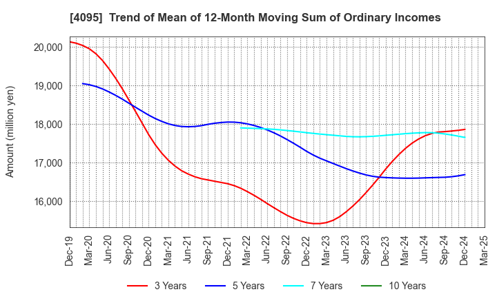 4095 NIHON PARKERIZING CO.,LTD.: Trend of Mean of 12-Month Moving Sum of Ordinary Incomes