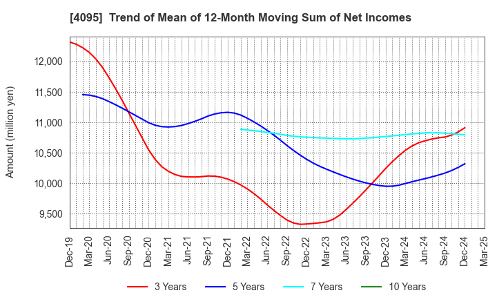 4095 NIHON PARKERIZING CO.,LTD.: Trend of Mean of 12-Month Moving Sum of Net Incomes