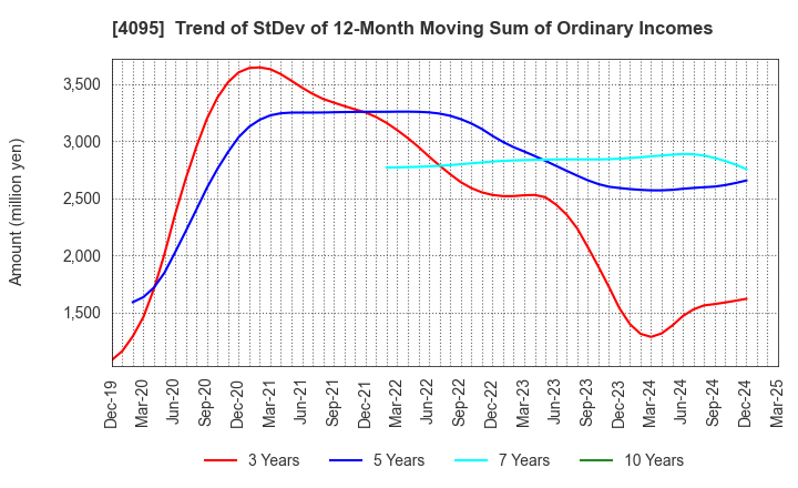 4095 NIHON PARKERIZING CO.,LTD.: Trend of StDev of 12-Month Moving Sum of Ordinary Incomes