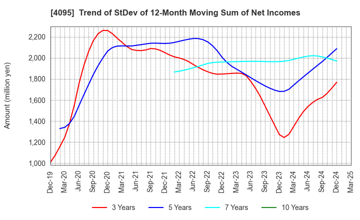 4095 NIHON PARKERIZING CO.,LTD.: Trend of StDev of 12-Month Moving Sum of Net Incomes