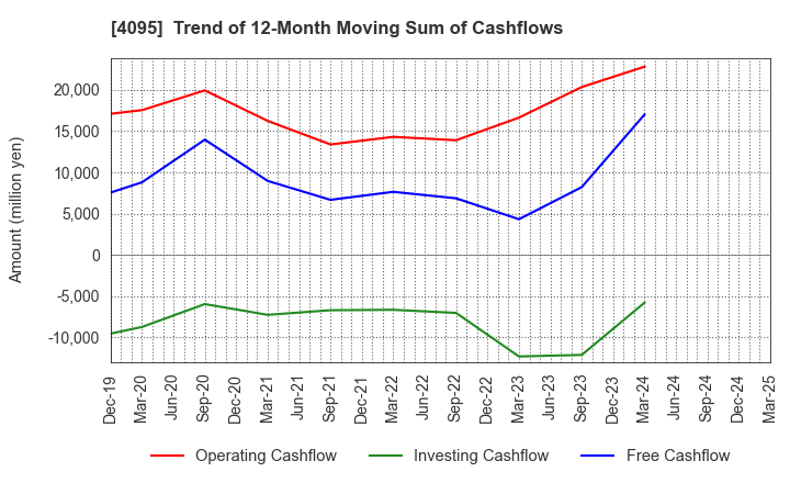 4095 NIHON PARKERIZING CO.,LTD.: Trend of 12-Month Moving Sum of Cashflows