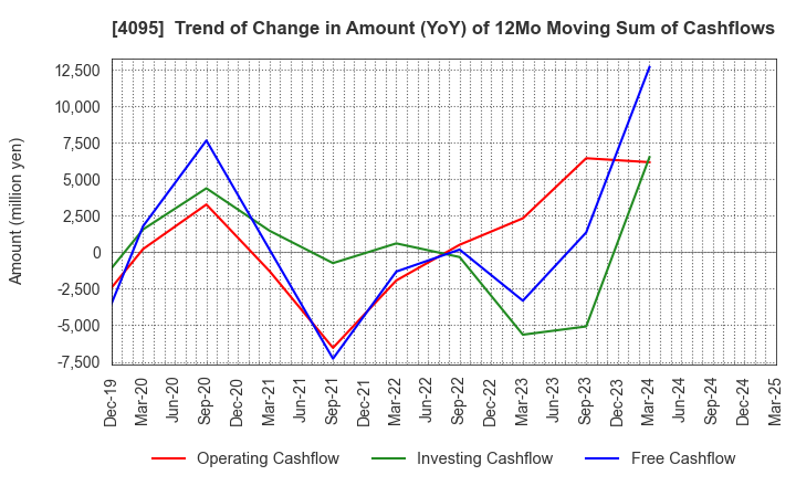 4095 NIHON PARKERIZING CO.,LTD.: Trend of Change in Amount (YoY) of 12Mo Moving Sum of Cashflows