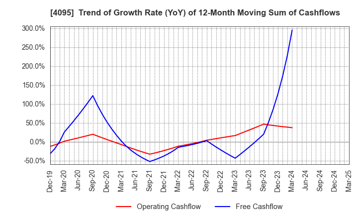 4095 NIHON PARKERIZING CO.,LTD.: Trend of Growth Rate (YoY) of 12-Month Moving Sum of Cashflows