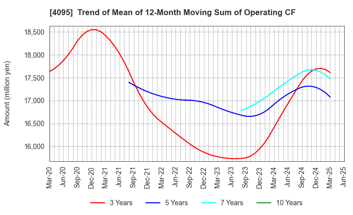 4095 NIHON PARKERIZING CO.,LTD.: Trend of Mean of 12-Month Moving Sum of Operating CF
